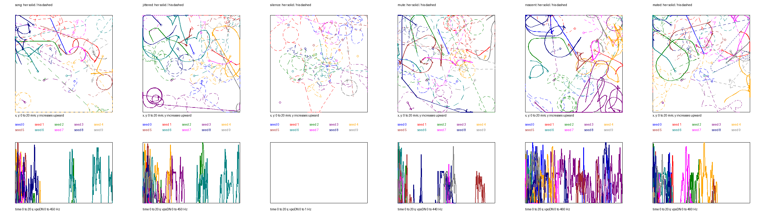 Ten-seed run across six conditions: her solid arena paths, his dashed paths, and her vpoDN activity below.